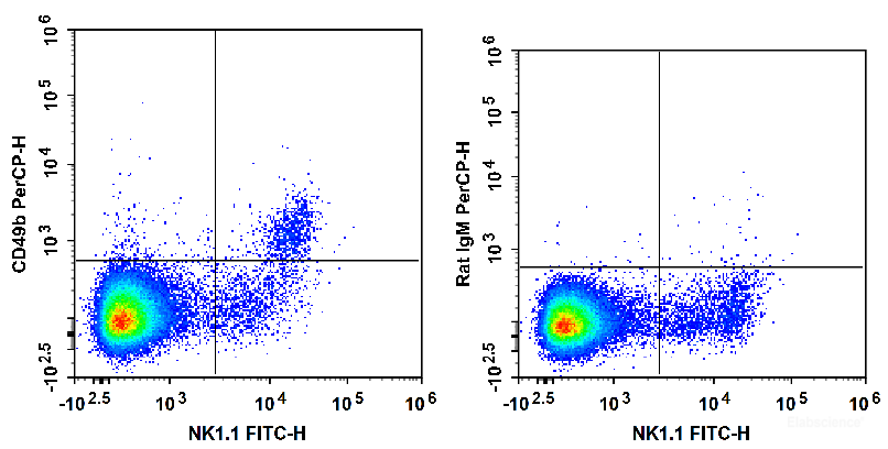 C57BL/6 murine splenocytes are stained with FITC Anti-Mouse CD161/NK1.1 Antibody and PerCP Anti-Mouse CD49b Antibody (Left). Splenocytes are stained with FITC Anti-Mouse CD161/NK1.1 Antibody and PerCP Rat IgM, κ Isotype Control (Right).