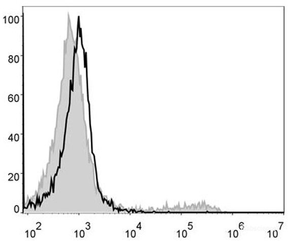 C57BL/6 murine bone marrow cells are stained with PE/Cyanine5 Anti-Mouse CD49b Antibody (filled gray histogram). Unstained bone marrow cells (empty black histogram) are used as control.
