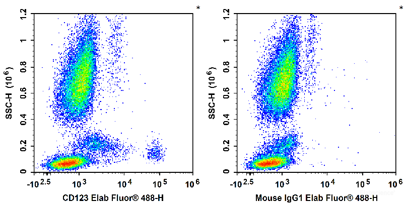 Human peripheral blood leucocytes are stained with Elab Fluor<sup>®</sup> 488 Anti-Human CD123 Antibody (Left). Leucocytes are stained with Elab Fluor<sup>®</sup> 488 Mouse IgG1, κ Isotype Control (Right).