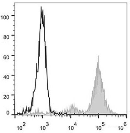 Human peripheral blood monocytes are stained with PE Anti-Human CD11c Antibody (filled gray histogram). Unstained monocytes (empty black histogram) are used as control.