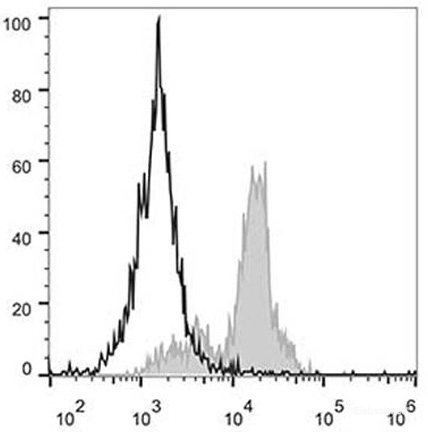 Human peripheral blood monocytes are stained with PerCP Anti-Human CD11c Antibody (filled gray histogram). Unstained monocytes (empty black histogram) are used as control.
