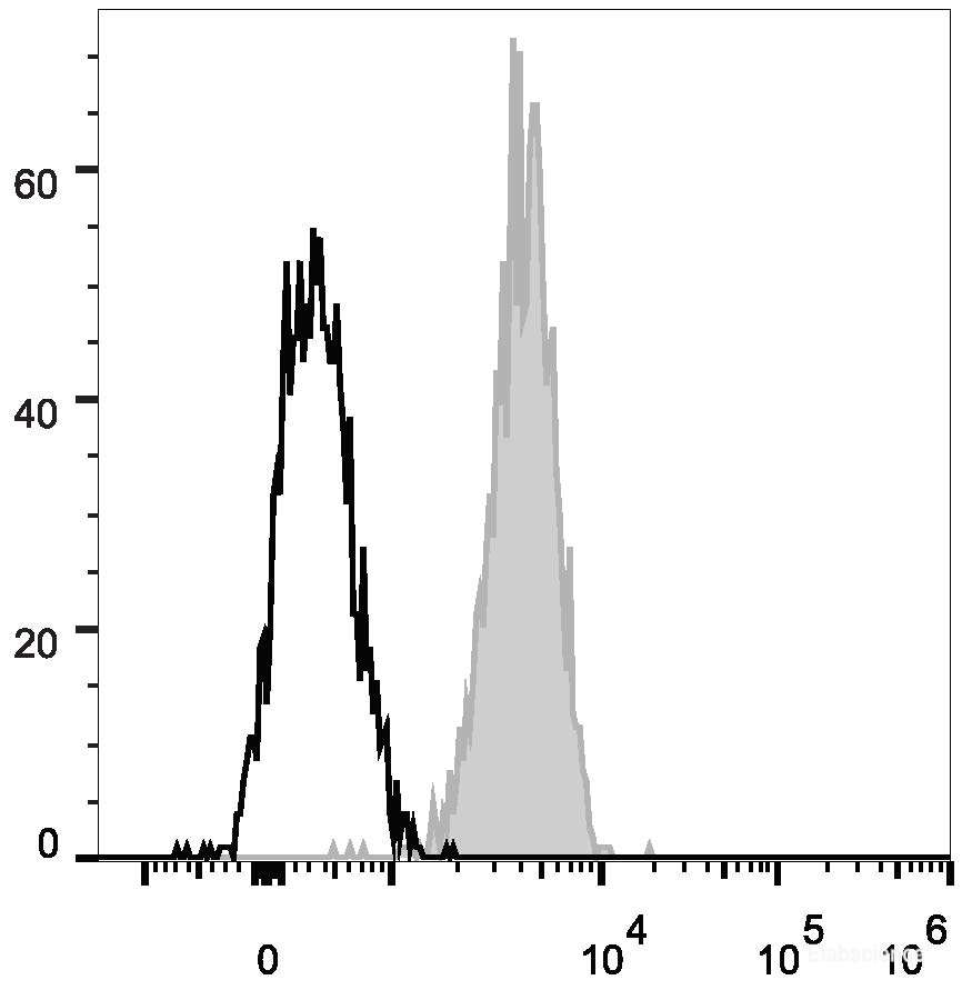 Human peripheral blood granulocytes are stained with PE/Cyanine7 Anti-Human CD11c Antibody (filled gray histogram). Unstained granulocytes (empty black histogram) are used as control.