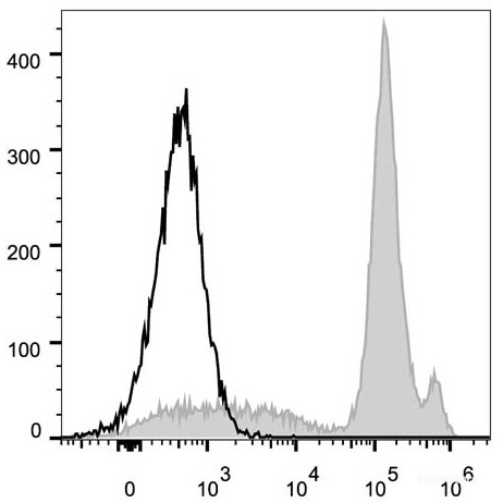 C57BL/6 murine bone marrow cells are stained with FITC Anti-Mouse Ly6C Antibody (filled gray histogram). Unstained bone marrow cells (empty black histogram) are used as control.