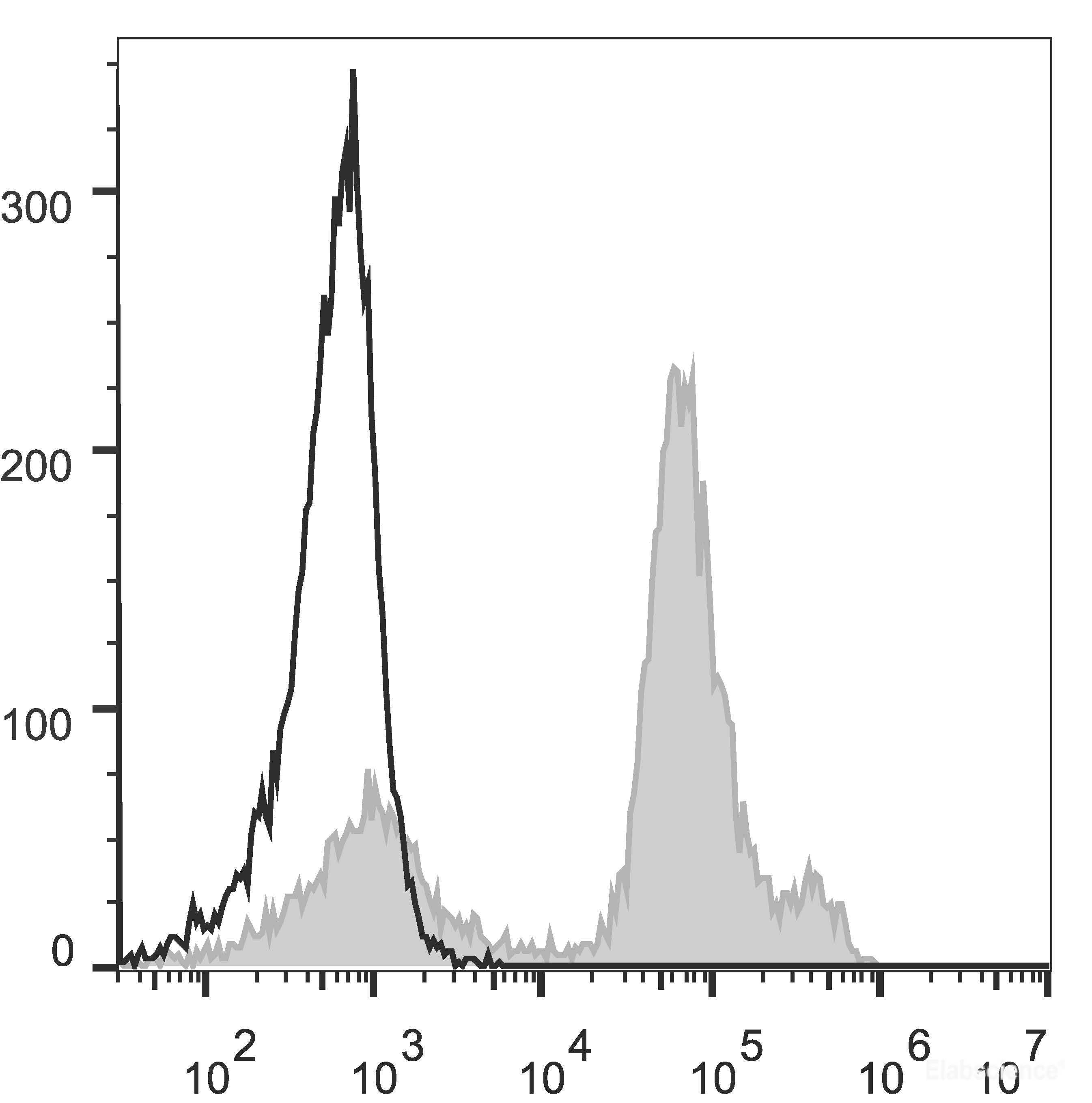 C57BL/6 murine bone marrow cells are stained with PE Anti-Mouse Ly6C Antibody (filled gray histogram). Unstained bone marrow cells (empty black histogram) are used as control.