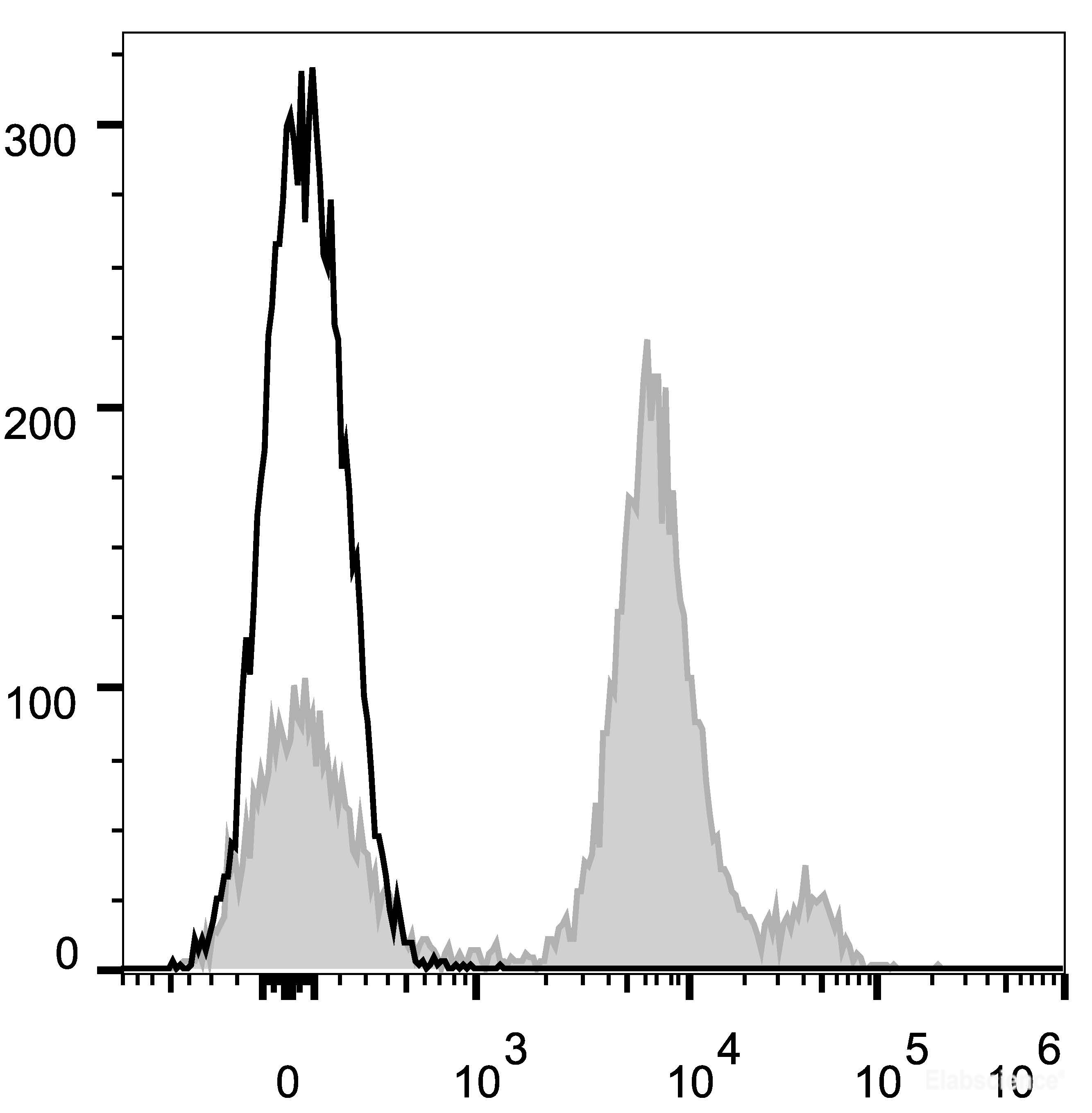 C57BL/6 murine bone marrow cells are stained with APC Anti-Mouse Ly6C Antibody (filled gray histogram). Unstained bone marrow cells (empty black histogram) are used as control.