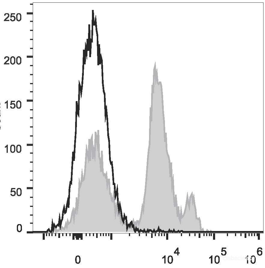 C57BL/6 murine bone marrow cells are stained with PE/Cyanine5 Anti-Mouse Ly6C Antibody (filled gray histogram). Unstained bone marrow cells (empty black histogram) are used as control.