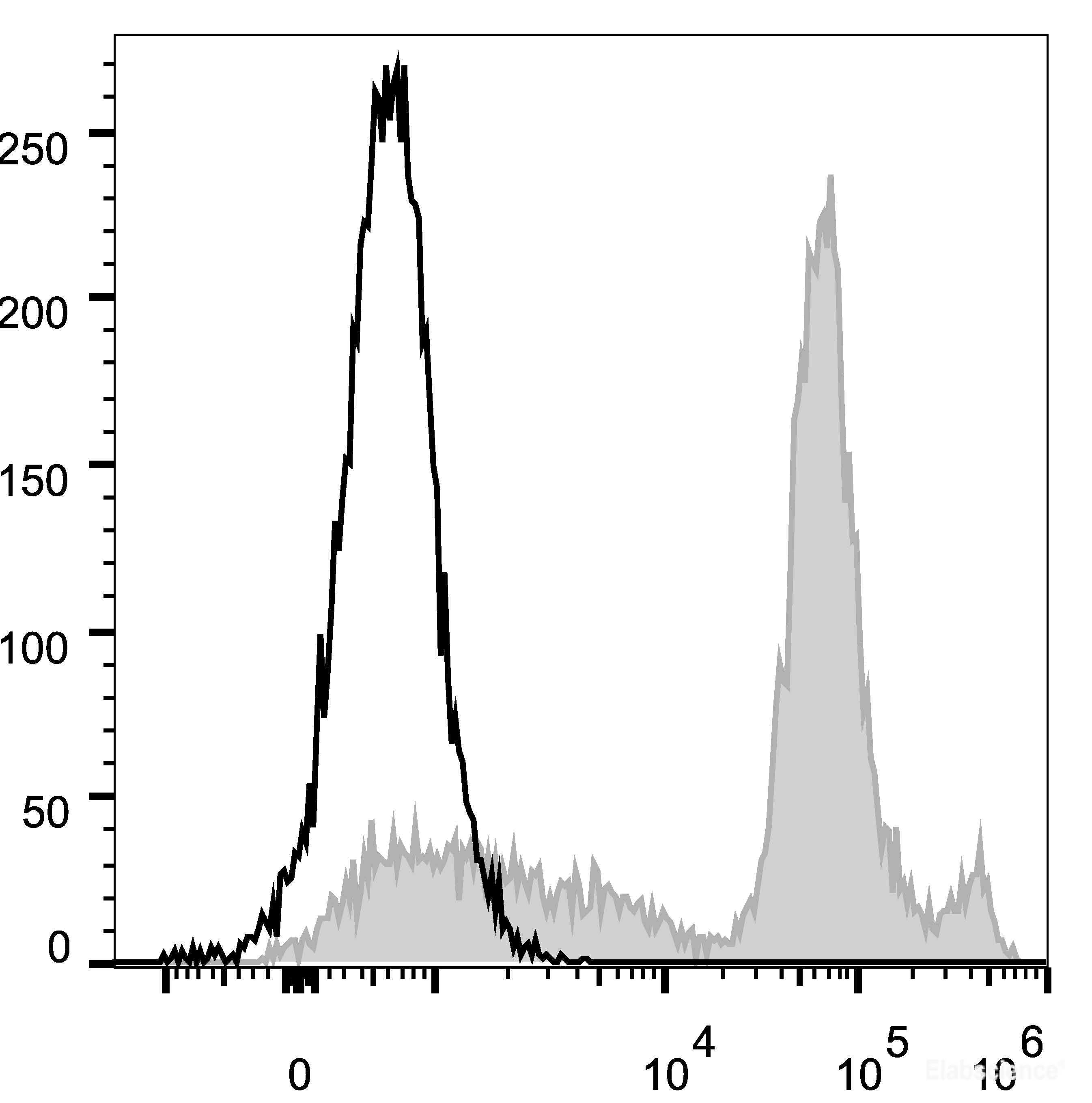 C57BL/6 murine bone marrow cells are stained with Elab Fluor<sup>®</sup> 488 Anti-Mouse Ly6C Antibody (filled gray histogram). Unstained bone marrow cells (empty black histogram) are used as control.