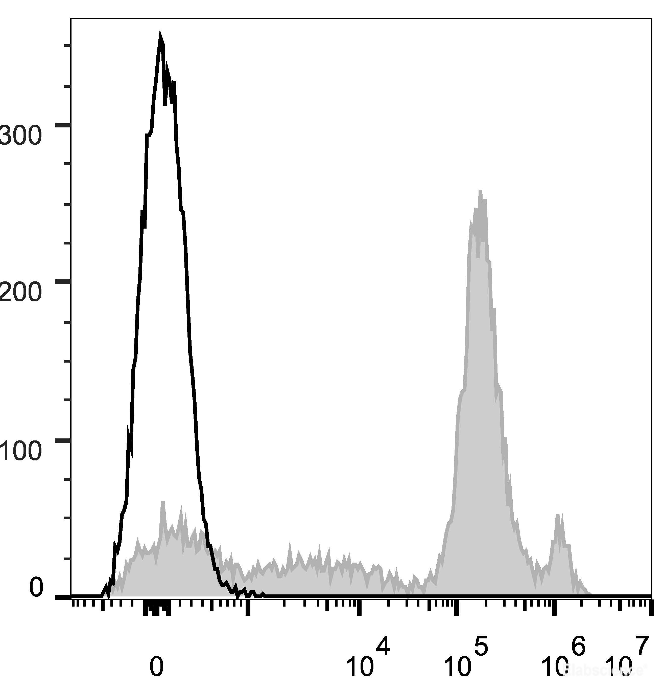 C57BL/6 murine bone marrow cells are stained with Elab Fluor<sup>®</sup> 647 Anti-Mouse Ly6C Antibody (filled gray histogram). Unstained bone marrow cells (empty black histogram) are used as control.