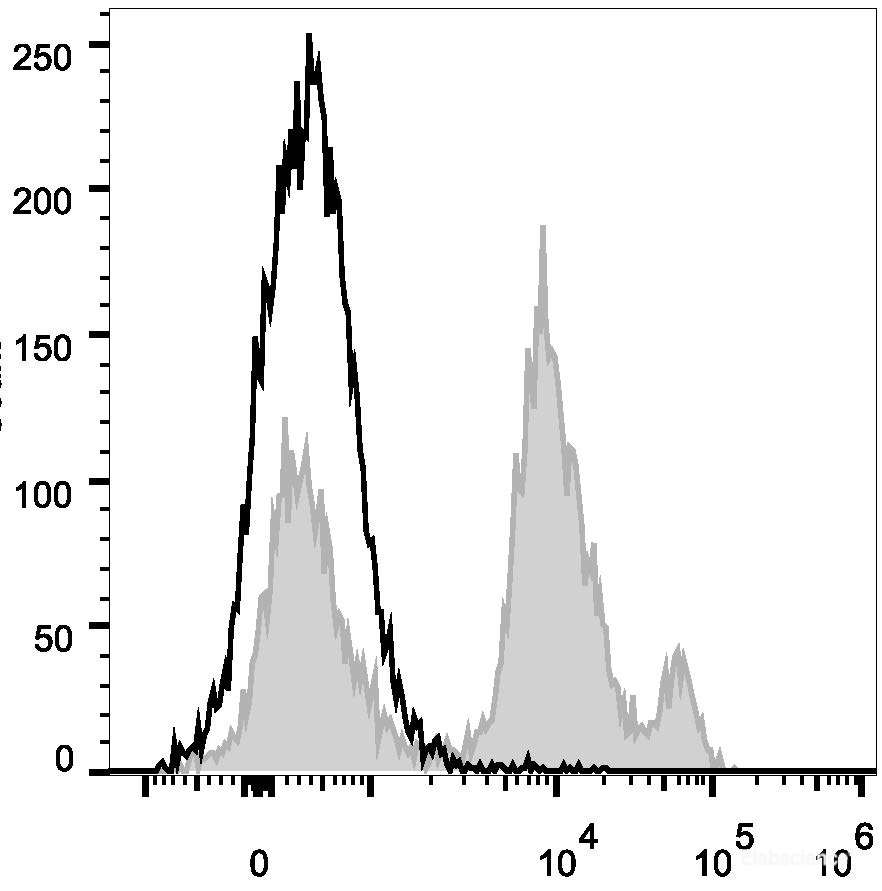 C57BL/6 murine bone marrow cells are stained with PerCP Anti-Mouse Ly6C Antibody (filled gray histogram). Unstained bone marrow cells (empty black histogram) are used as control.
