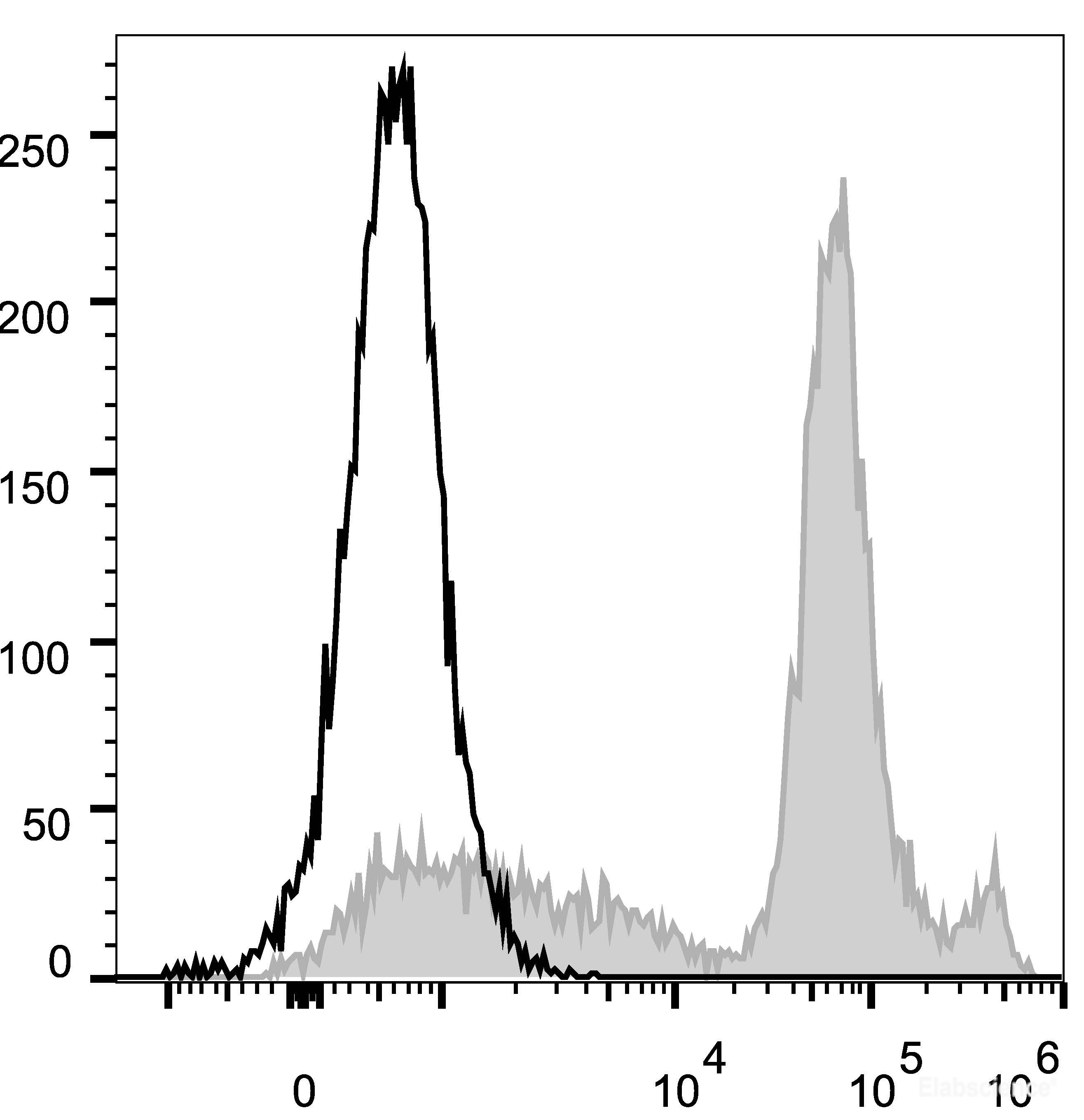 C57BL/6 murine bone marrow cells are stained with Elab Fluor<sup>®</sup> 488 Anti-Mouse Ly6C Antibody (filled gray histogram). Unstained bone marrow cells (empty black histogram) are used as control.