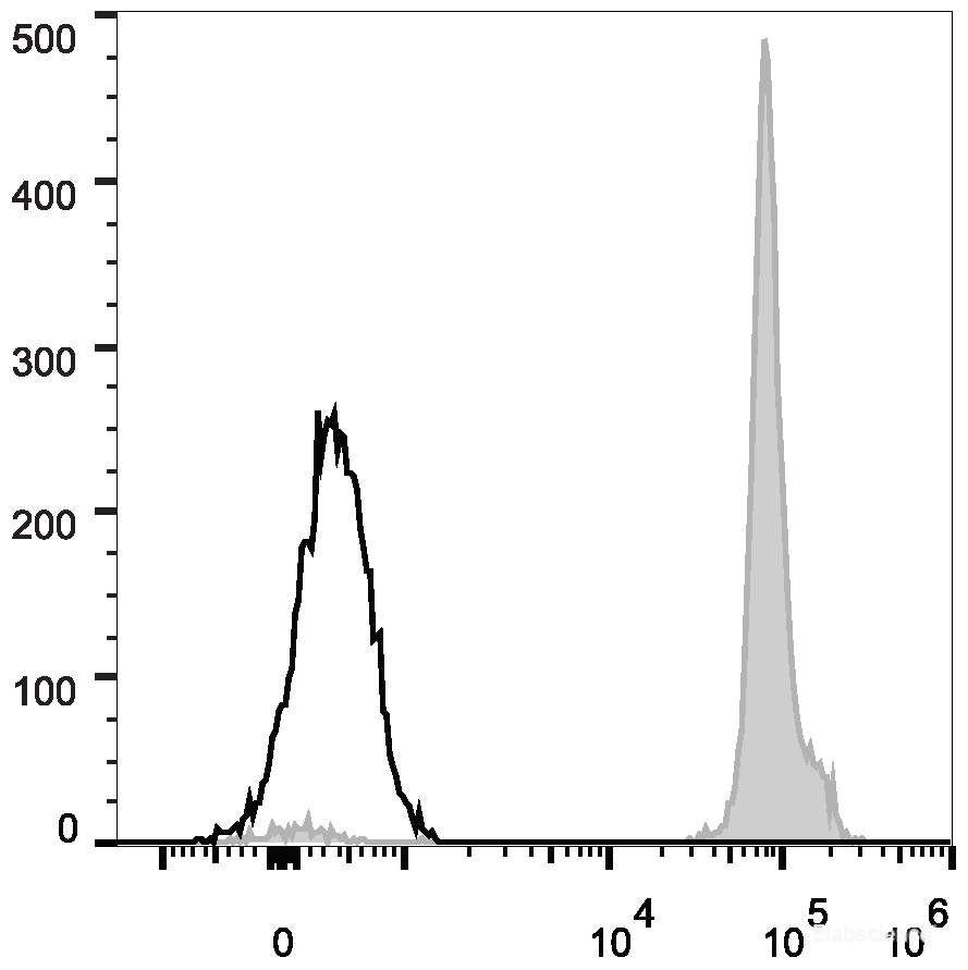 C57BL/6 murine splenocytes are stained with FITC Anti-Mouse CD45.2 Antibody (filled gray histogram). Unstained splenocytes (empty black histogram) are used as control.