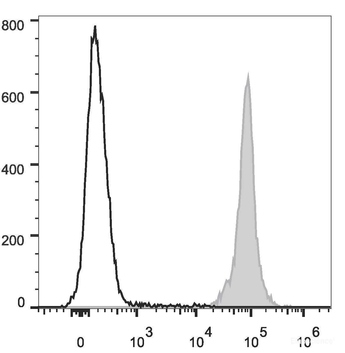 C57BL/6 murine splenocytes are stained with PE/Cyanine7 Anti-Mouse CD45.2 Antibody (filled gray histogram). Unstained splenocytes (empty black histogram) are used as control.