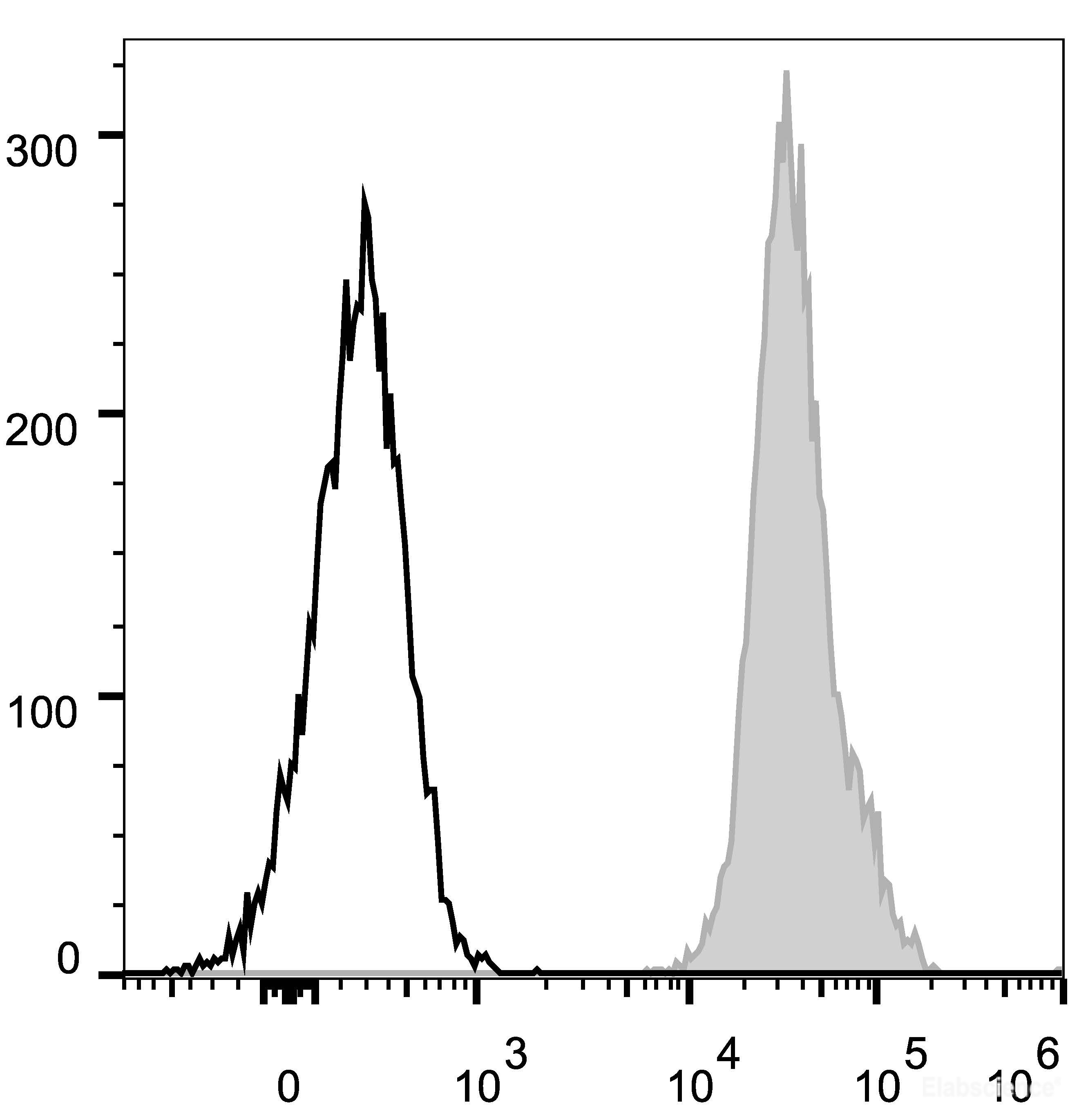 C57BL/6 murine splenocytes are stained with PE Anti-Mouse CD45.2 Antibody (filled gray histogram). Unstained splenocytes (empty black histogram) are used as control.