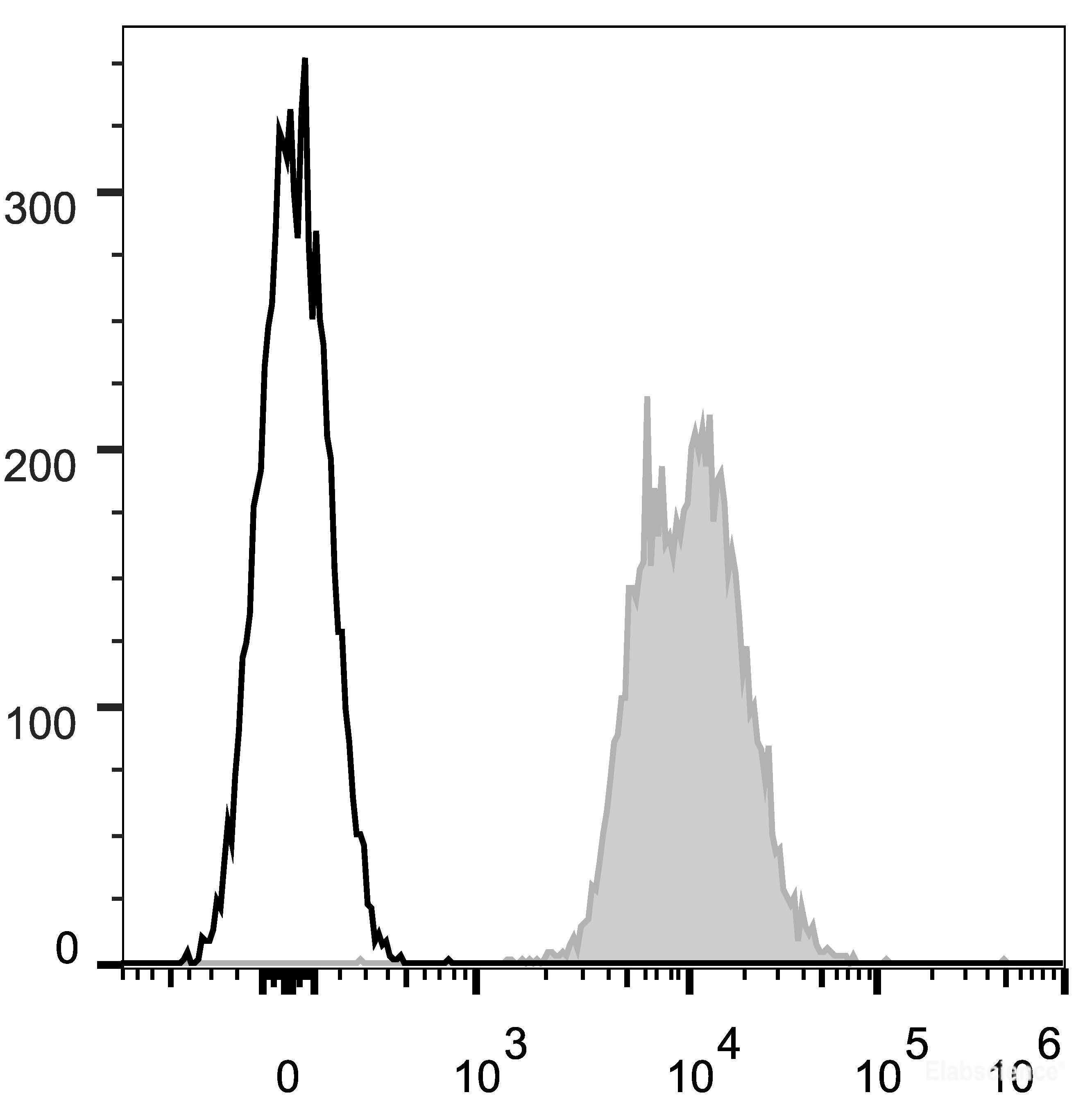 C57BL/6 murine splenocytes are stained with APC Anti-Mouse CD45.2 Antibody (filled gray histogram). Unstained splenocytes (empty black histogram) are used as control.