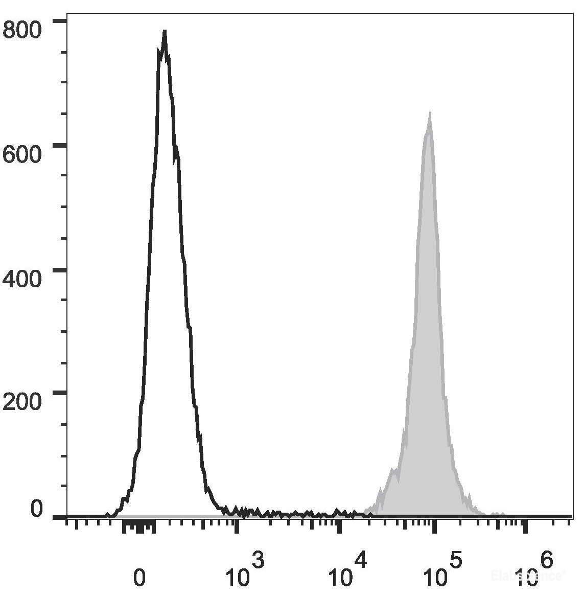 C57BL/6 murine splenocytes are stained with PE/Cyanine7 Anti-Mouse CD45.2 Antibody (filled gray histogram). Unstained splenocytes (empty black histogram) are used as control.