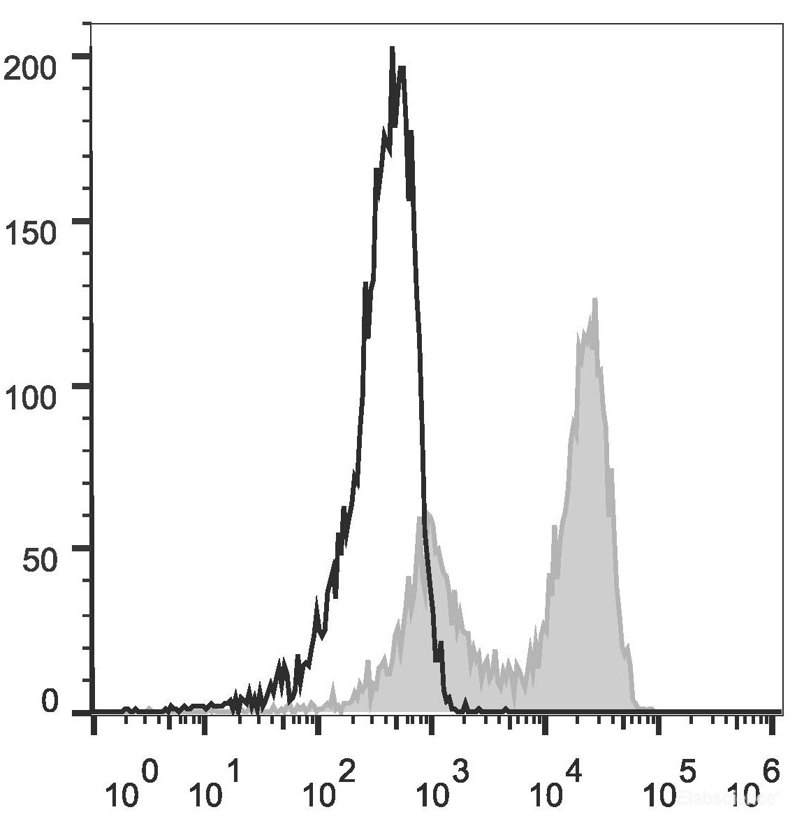 C57BL/6 murine splenocytes are stained with FITC Anti-Mouse TCRβ Antibody (filled gray histogram). Unstained splenocytes (empty black histogram) are used as control.