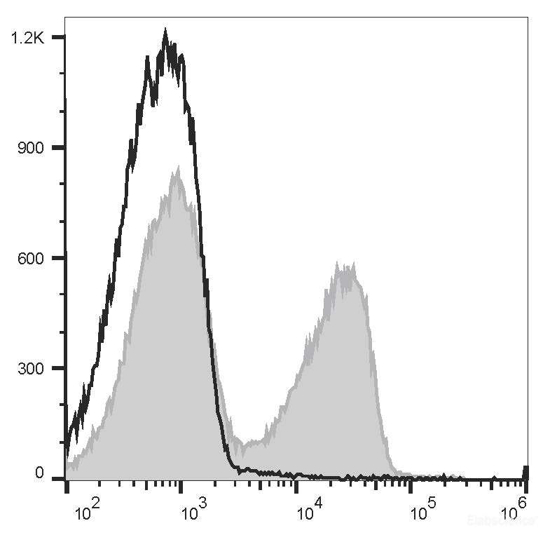 C57BL/6 murine splenocytes are stained with PE/Cyanine7 Anti-Mouse TCRβ Antibody[H57-597 (HB218)] (filled gray histogram) or PE/Cyanine7 Armenian Hamster IgG Isotype Control (empty black histogram).