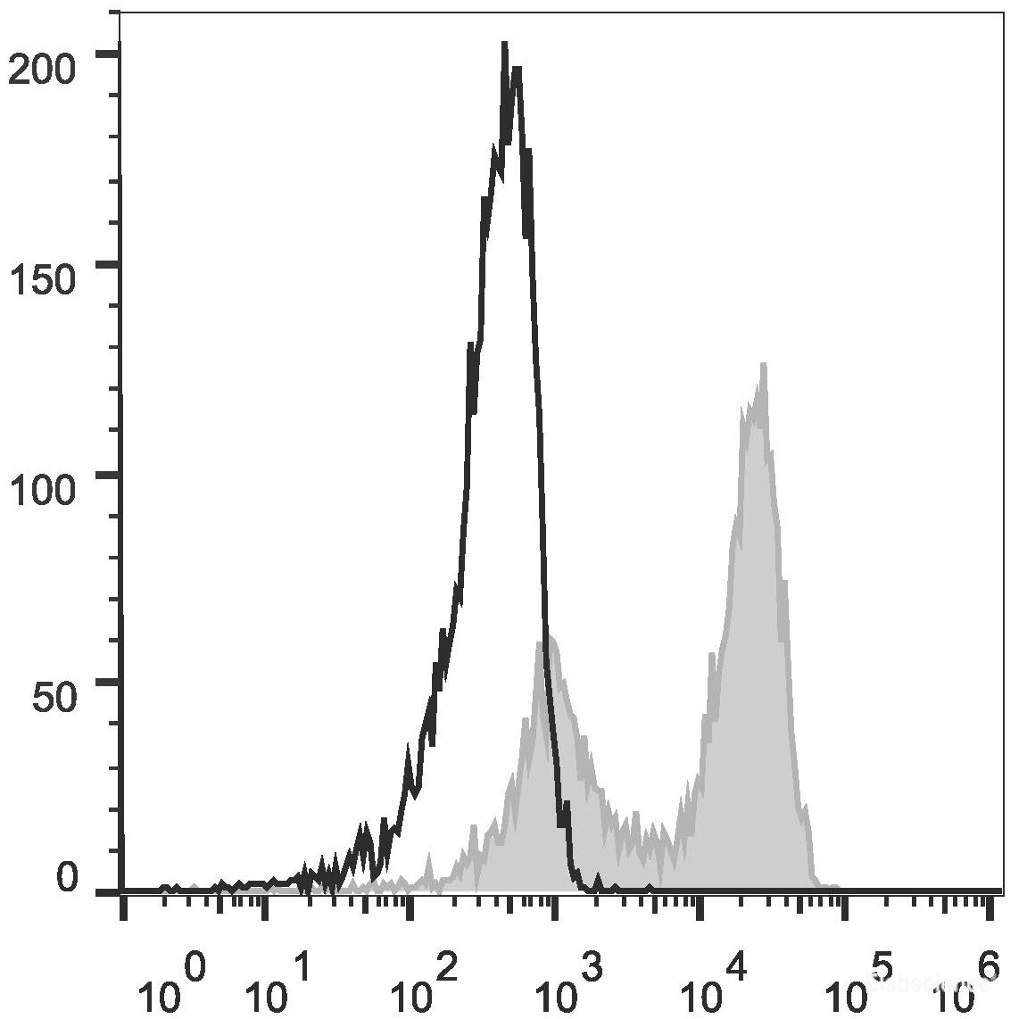 C57BL/6 murine splenocytes are stained with FITC Anti-Mouse TCRβ Antibody (filled gray histogram). Unstained splenocytes (empty black histogram) are used as control.