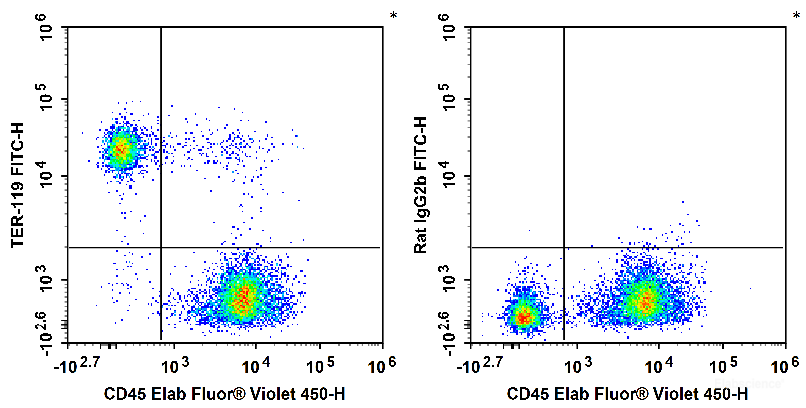 C57BL/6 murine splenocytes are stained with FITC Anti-Mouse TER-119 Antibody (filled gray histogram). Unstained splenocytes (empty black histogram) are used as control.