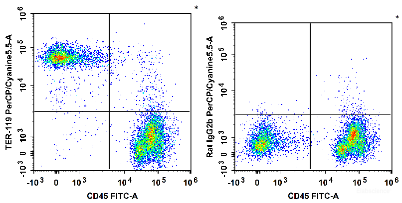 C57BL/6 murine bone marrow cells are stained with FITC Anti-Mouse CD45 Antibody and PerCP/Cyanine5.5 Anti-Mouse TER-119 Antibody (Left). Bone marrow cells are stained with FITC Anti-Mouse CD45 Antibody and PerCP/Cyanine5.5 Rat IgG2b, κ Isotype Control (Right).