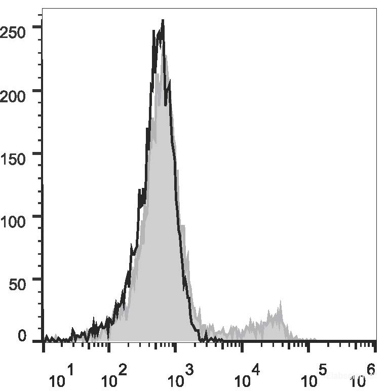 C57BL/6 murine bone marrow cells are stained with Elab Fluor<sup>®</sup> 488 Anti-Mouse TER-119 Antibody (filled gray histogram). Unstained bone marrow cells (empty black histogram) are used as control.
