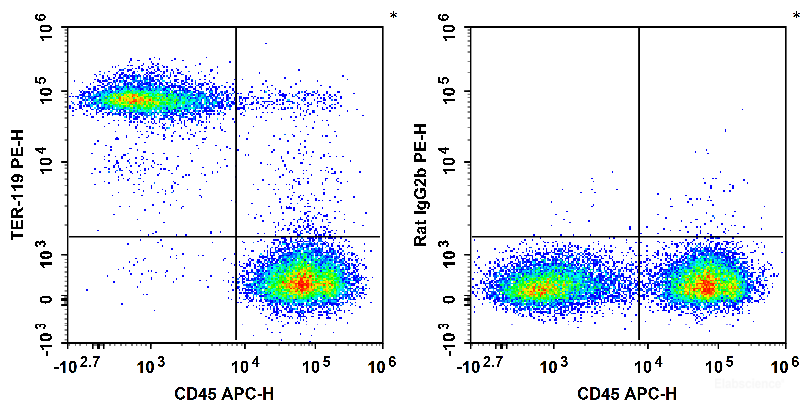 C57BL/6 murine bone marrow cells are stained with APC Anti-Mouse CD45 Antibody and PE Anti-Mouse TER-119 Antibody (Left). Bone marrow cells are stained with APC Anti-Mouse CD45 Antibody and PE Rat IgG2b, κ Isotype Control (Right).