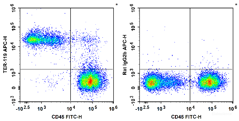C57BL/6 murine bone marrow cells are stained with FITC Anti-Mouse CD45 Antibody and APC Anti-Mouse TER-119 Antibody (Left). Bone marrow cells are stained with FITC Anti-Mouse CD45 Antibody and APC Rat IgG2b, κ Isotype Control (Right).