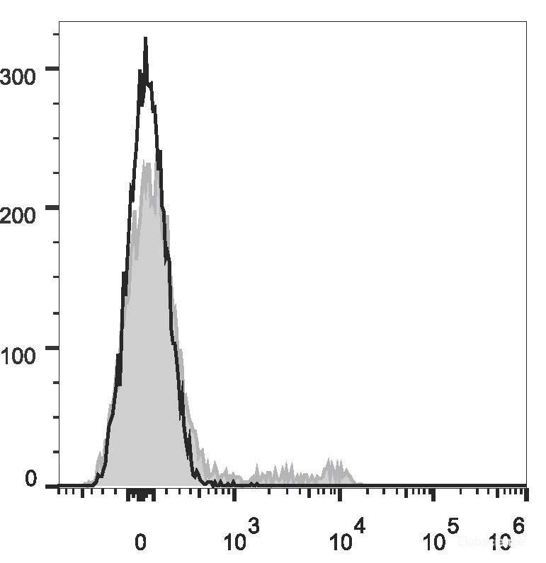 C57BL/6 murine bone marrow cells are stained with Elab Fluor<sup>®</sup> 647 Anti-Mouse TER-119 Antibody (filled gray histogram). Unstained bone marrow cells (empty black histogram) are used as control.