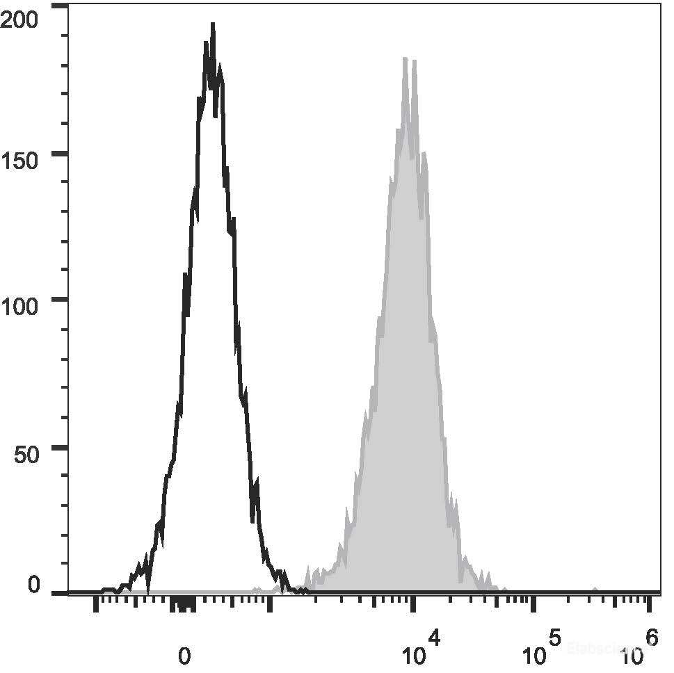 Human T lymphoblastic leukemia cell line Molt-4 are stained with PE Anti-Human CD1a Antibody (filled gray histogram) or Mouse IgG1 Isotype Control PE (empty black histogram).