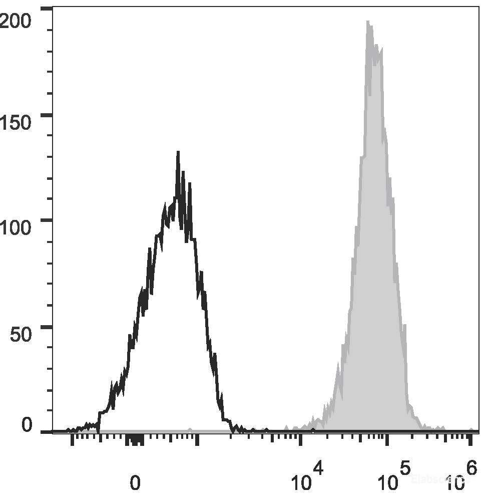 Human T lymphoblastic leukemia cell line Molt-4 are stained with Elab Fluor<sup>®</sup> 647 Anti-Human CD1a Antibody (filled gray histogram) or Mouse IgG1 Isotype Control Elab Fluor<sup>®</sup> 647 (empty black histogram).