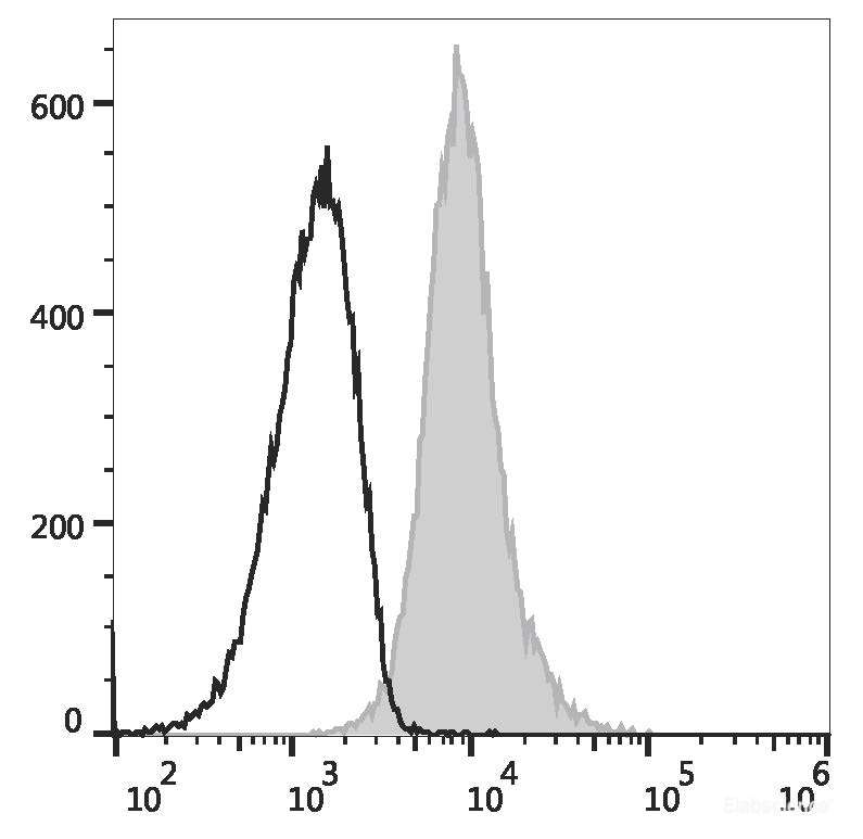 Human T lymphoblastic leukemia cell line Molt-4 are stained with PE/Elab Fluor<sup>®</sup> 594 Anti-Human CD1a Antibody (filled gray histogram) or PE/Elab Fluor<sup>®</sup> 594 Mouse IgG1, κ Isotype Control (empty black histogram).