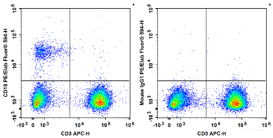 Human peripheral blood lymphocytes are stained with APC Anti-human CD3 Antibody and PE/Elab Fluor<sup>®</sup> 594 Anti-Human CD19 Antibody[4G7] (Left). Lymphocytes are stained with APC Anti-human CD3 Antibody and PE/Elab Fluor<sup>®</sup> 594 Mouse IgG1, κ Isotype Control (Right).