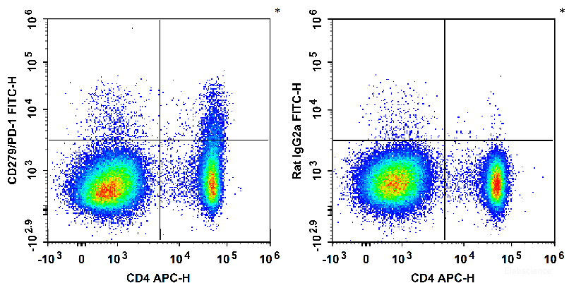 C57BL/6 murine splenocytes are stained with APC Anti-Mouse CD4 Antibody and FITC Anti-Mouse CD279/PD-1 Antibody (Left). Splenocytes are stained with APC Anti-Mouse CD4 Antibody and FITC Rat IgG2a, κ Isotype Control (Right).