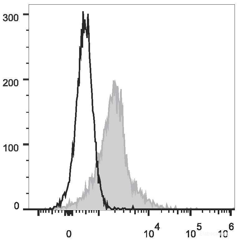 C57BL/6 murine splenocytes are stained with PE/Cyanine5.5 Anti-Mouse CD274/PD-L1 Antibody (filled gray histogram). Unstained splenocytes (empty black histogram) are used as control.