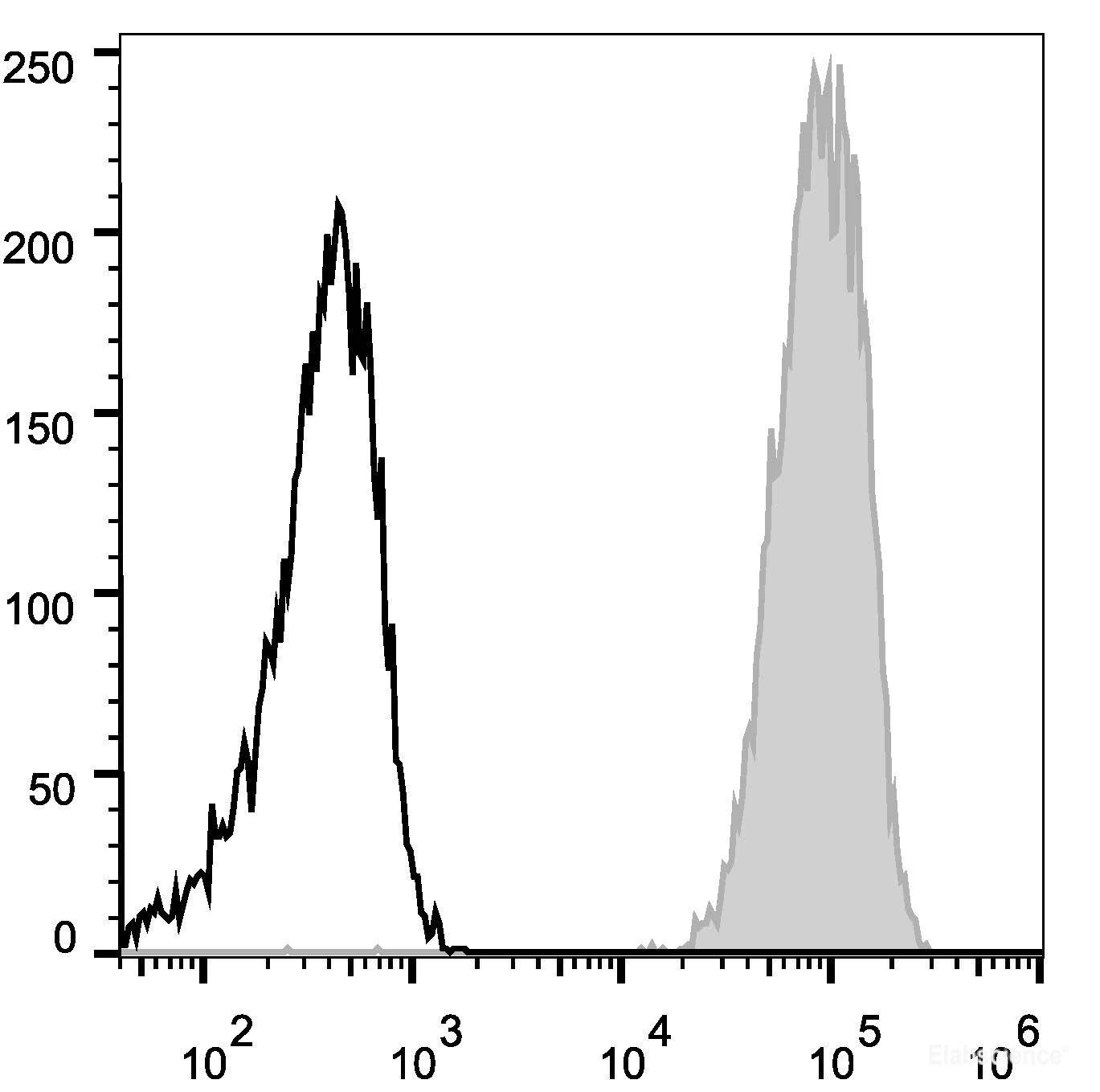 C57BL/6 murine splenocytes are stained with FITC Anti-Mouse CD45 Antibody (filled gray histogram). Unstained splenocytes (empty black histogram) are used as control.