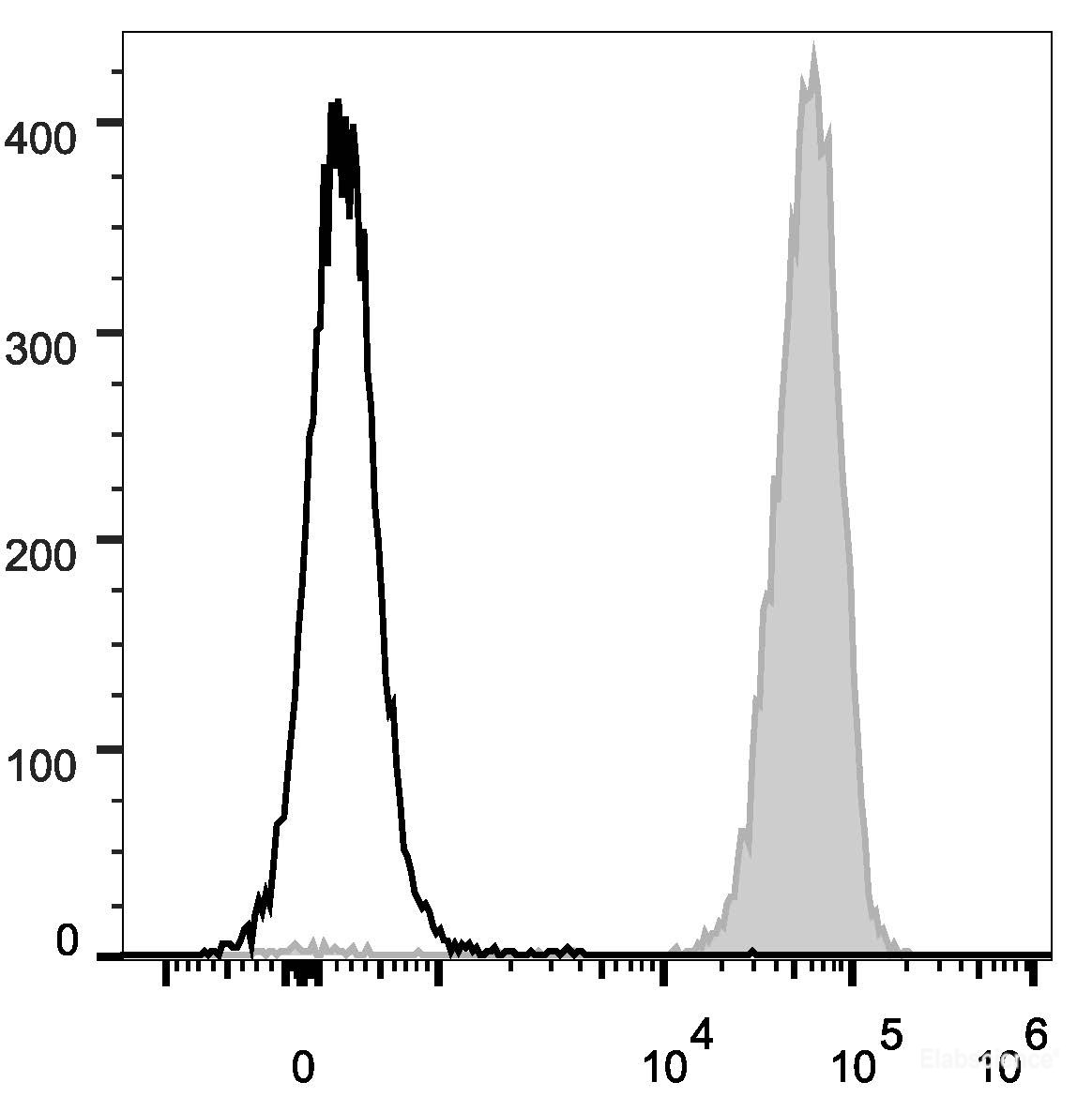 C57BL/6 murine splenocytes are stained with PE Anti-Mouse CD45 Antibody (filled gray histogram). Unstained splenocytes (empty black histogram) are used as control.