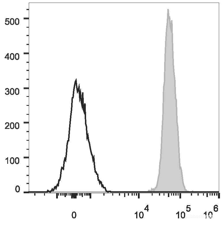 C57BL/6 murine splenocytes are stained with PE/Cyanine7 Anti-Mouse CD45 Antibody (filled gray histogram). Unstained splenocytes (empty black histogram) are used as control.