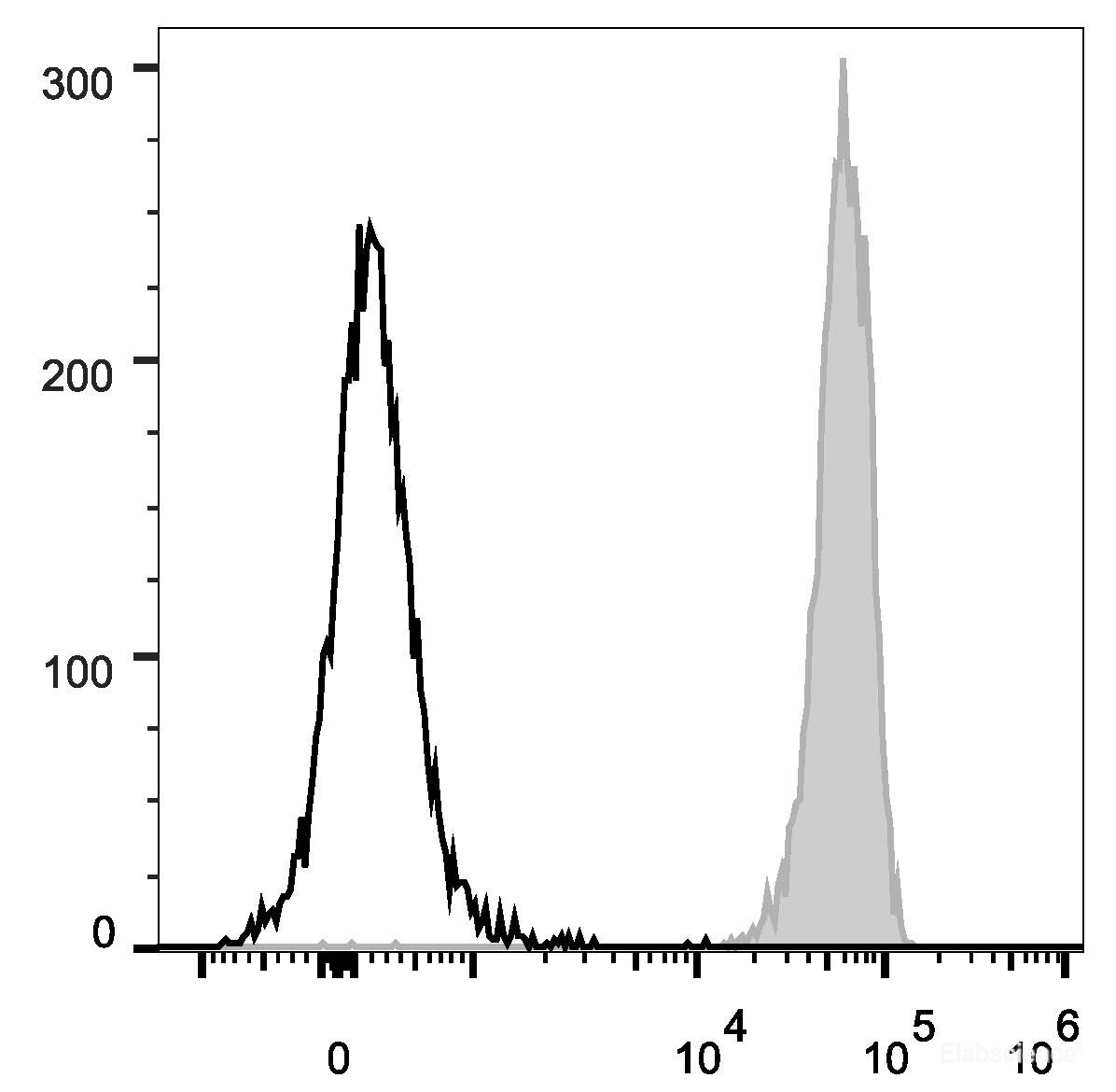 C57BL/6 murine splenocytes are stained with PerCP/Cyanine5.5 Anti-Mouse CD45 Antibody (filled gray histogram). Unstained splenocytes (empty black histogram) are used as control.