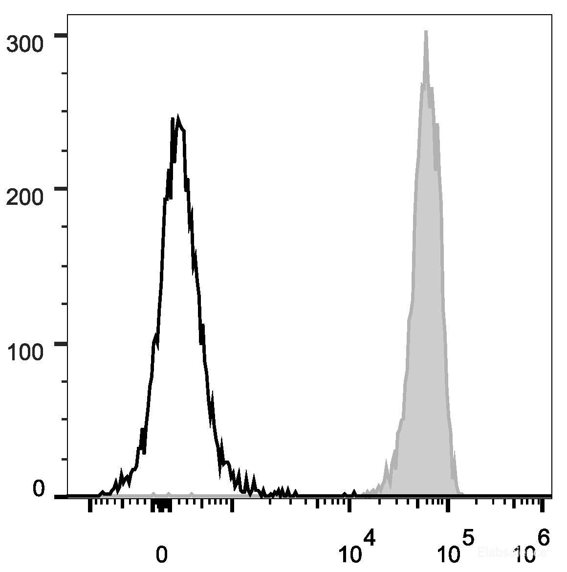 C57BL/6 murine splenocytes are stained with PerCP/Cyanine5.5 Anti-Mouse CD45 Antibody (filled gray histogram). Unstained splenocytes (empty black histogram) are used as control.