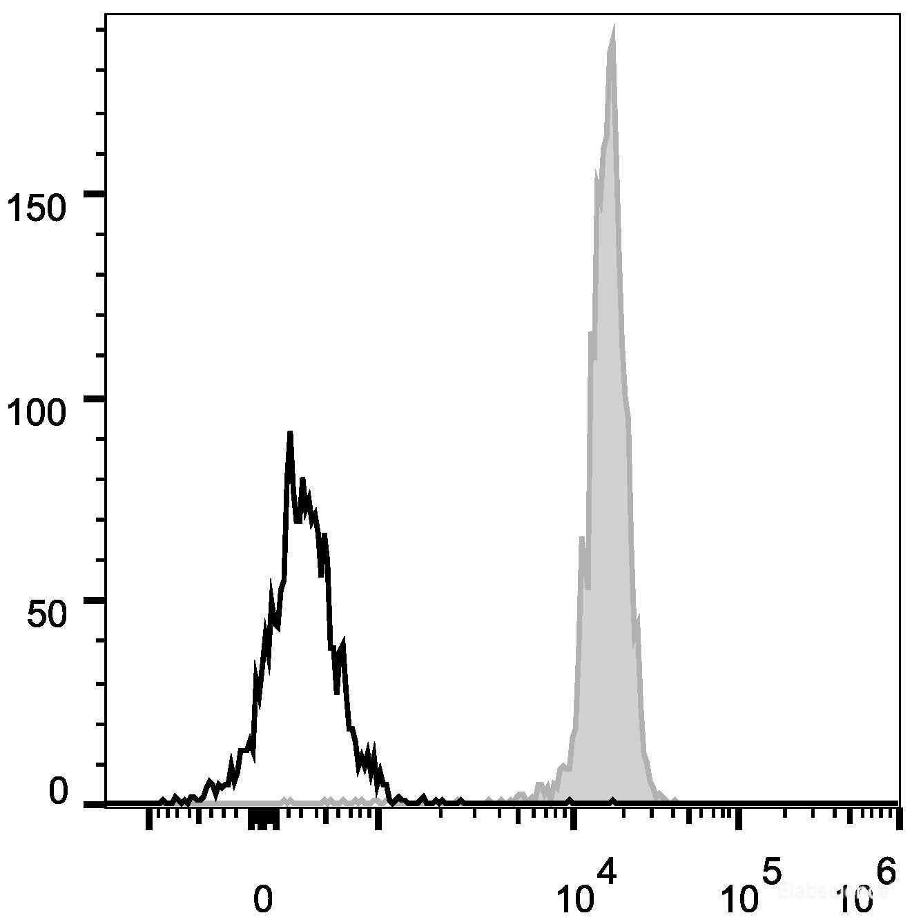 Human peripheral blood lymphocytes are stained with PE/Cyanine5 Anti-Human CD45 Antibody (filled gray histogram). Unstained lymphocytes (empty black histogram) are used as control.