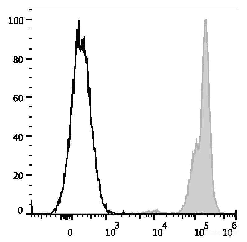 Human peripheral blood lymphocytes are stained with PE/Cyanine7 Anti-Human CD45 Antibody (filled gray histogram) or PE/Cyanine7 Mouse IgG1, κ Isotype Control (empty black histogram).