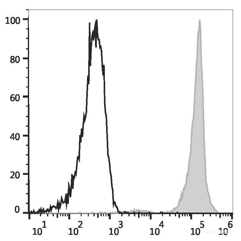 Human peripheral blood lymphocytes are stained with Elab Fluor<sup>®</sup> 647 Anti-Human CD45 Antibody (filled gray histogram) or Elab Fluor<sup>®</sup> 647 Mouse IgG1, κ Isotype Control (empty black histogram).