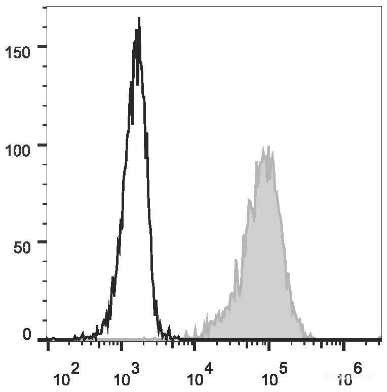 PMA and ionomycin-stimulated (4h) Jurkat cells are stained with FITC Anti-Human CD69 Antibody (filled gray histogram) or Mouse IgG1 Isotype Control FITC (empty black histogram).