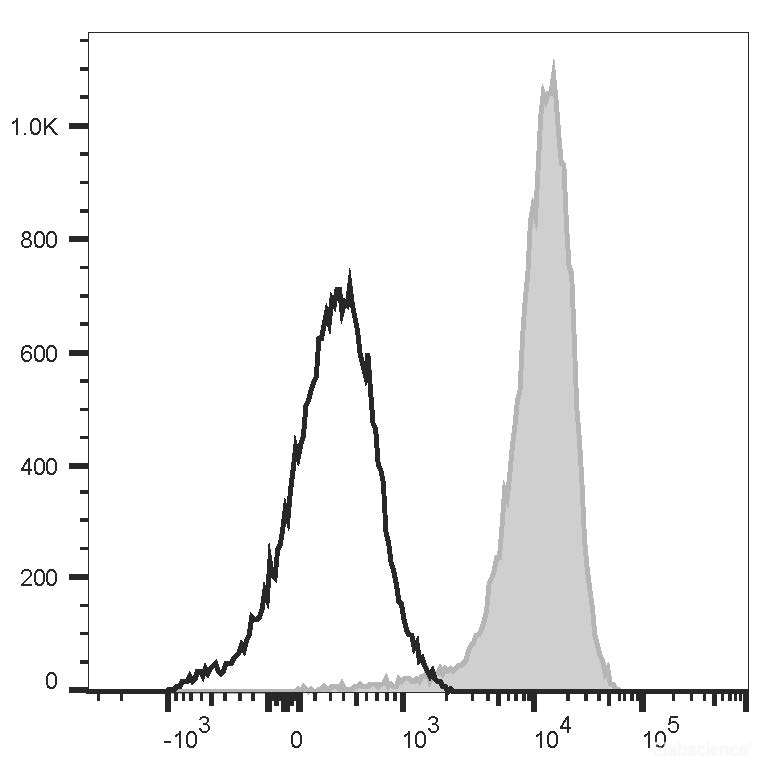 PMA and ionomycin-stimulated (4h) Jurkat cells are stained with PE/Cyanine5 Anti-Human CD69 Antibody[FN50] (filled gray histogram) or PE/Cyanine5 Mouse IgG1, κ Isotype Control (empty black histogram).