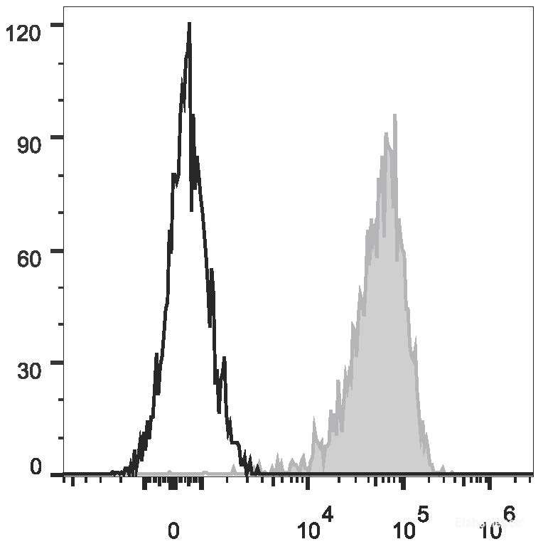 PMA and ionomycin-stimulated (4h) Jurkat cells are stained with PE/Cyanine7 Anti-Human CD69 Antibody (filled gray histogram) or Mouse IgG1 Isotype Control PE/Cyanine7 (empty black histogram).