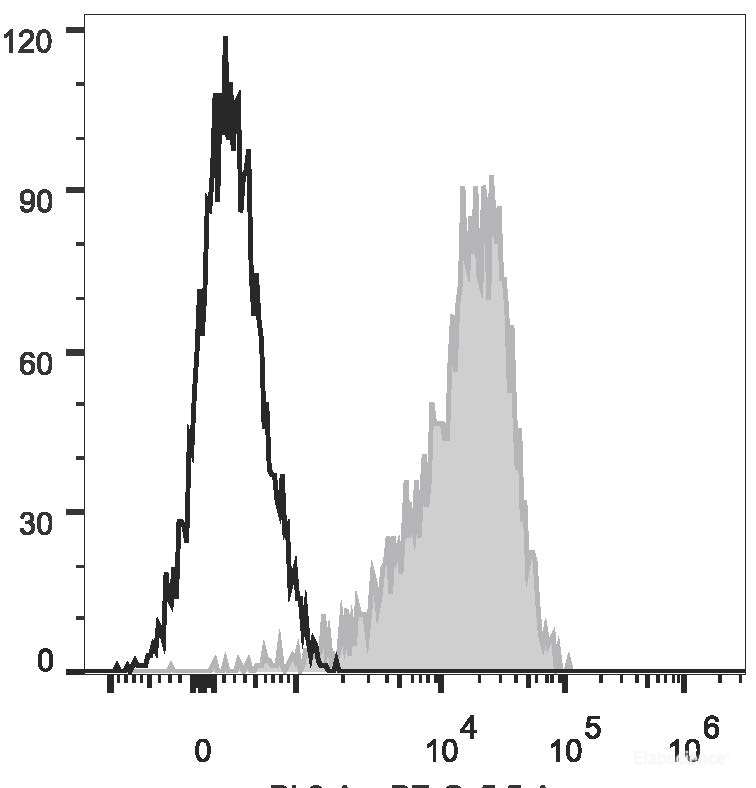 PMA and ionomycin-stimulated (4h) Jurkat cells are stained with PerCP/Cyanine5.5 Anti-Human CD69 Antibody (filled gray histogram) or Mouse IgG1 Isotype Control PerCP/Cyanine5.5 (empty black histogram).