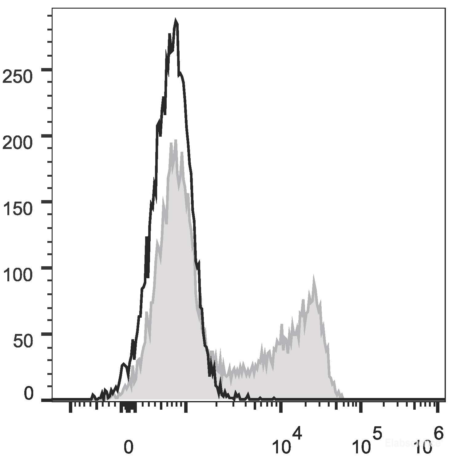 Human peripheral blood lymphocytes are stained with FITC Anti-Human CD45RO Antibody (filled gray histogram) or Mouse IgG2a, κ Isotype Control FITC (empty black histogram).