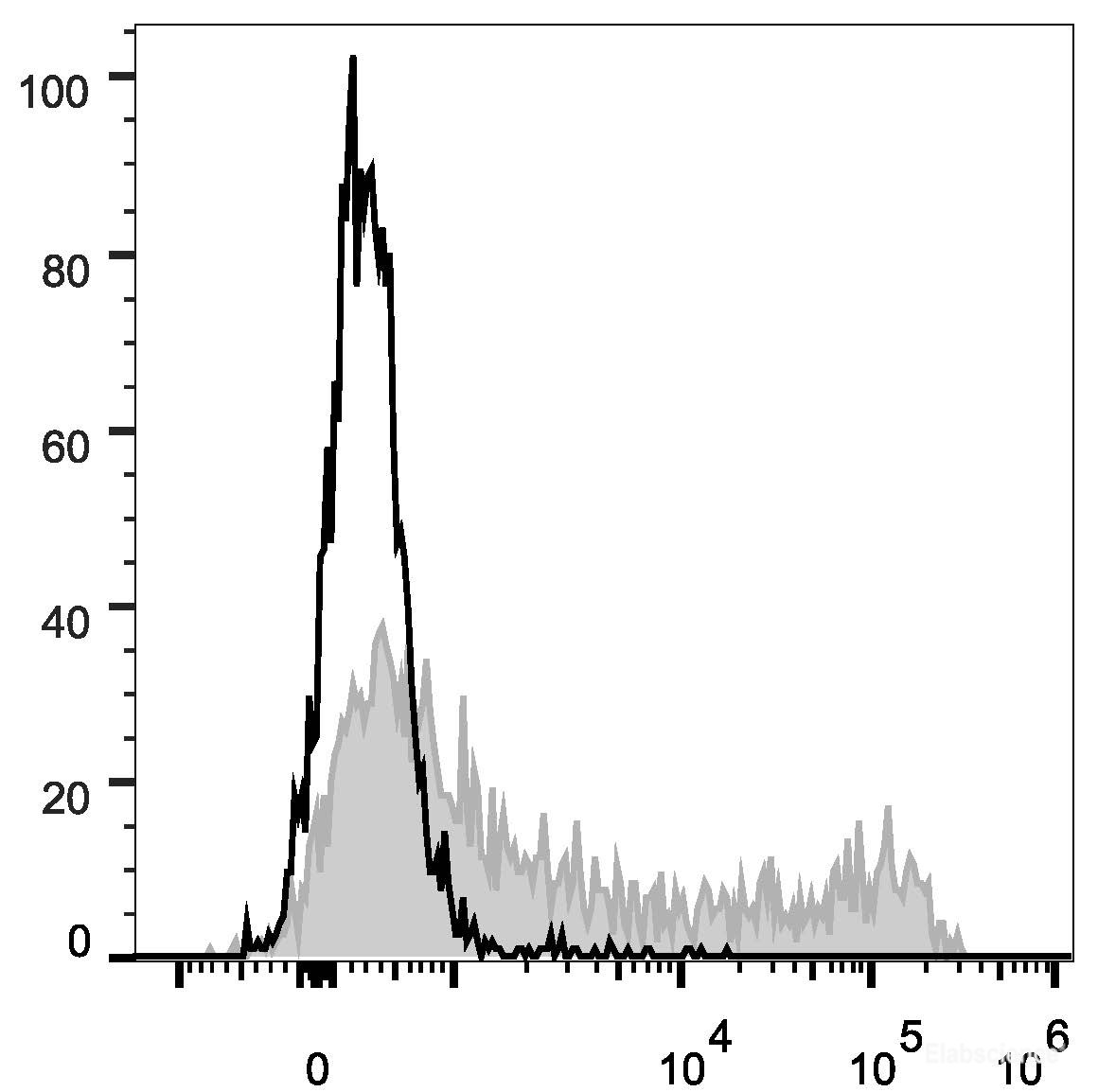 Human peripheral blood lymphocytes are stained with PE Anti-Human CD45RO Antibody (filled gray histogram). Unstained lymphocytes (empty black histogram) are used as control.
