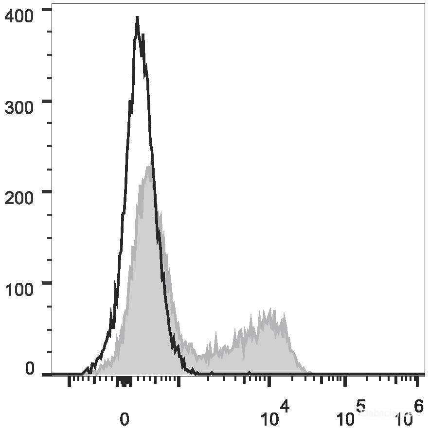 Human peripheral blood lymphocytes are stained with PerCP Anti-Human CD45RO Antibody (filled gray histogram). Unstained lymphocytes (empty black histogram) are used as control.