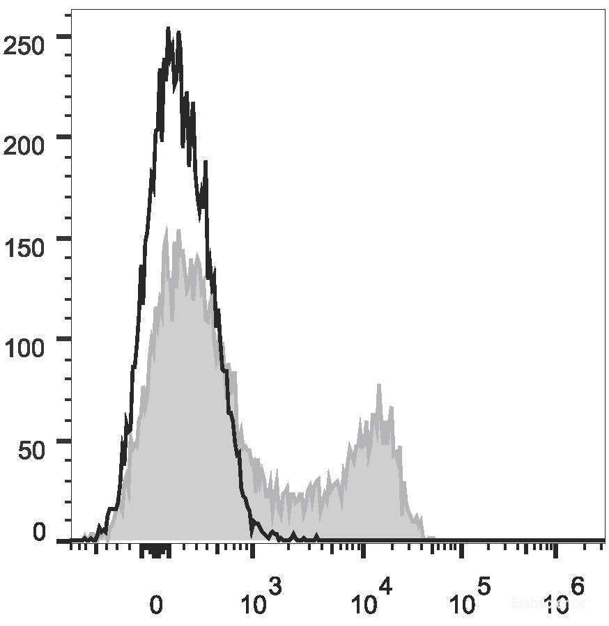 Human peripheral blood lymphocytes are stained with PE/Cyanine7 Anti-Human CD45RO Antibody (filled gray histogram). Unstained lymphocytes (empty black histogram) are used as control.